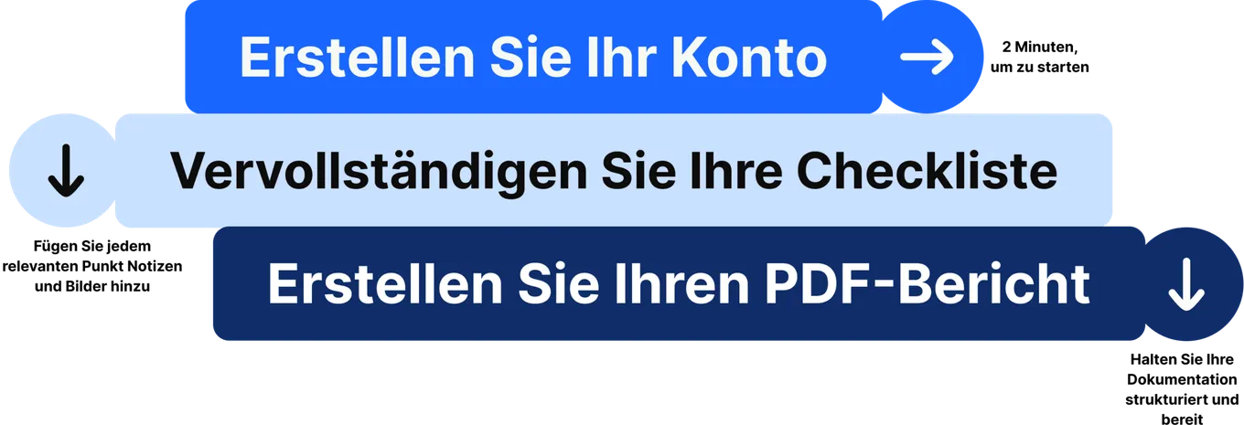 Seller2Go GPSR: Schritte zur Produkt-Compliance