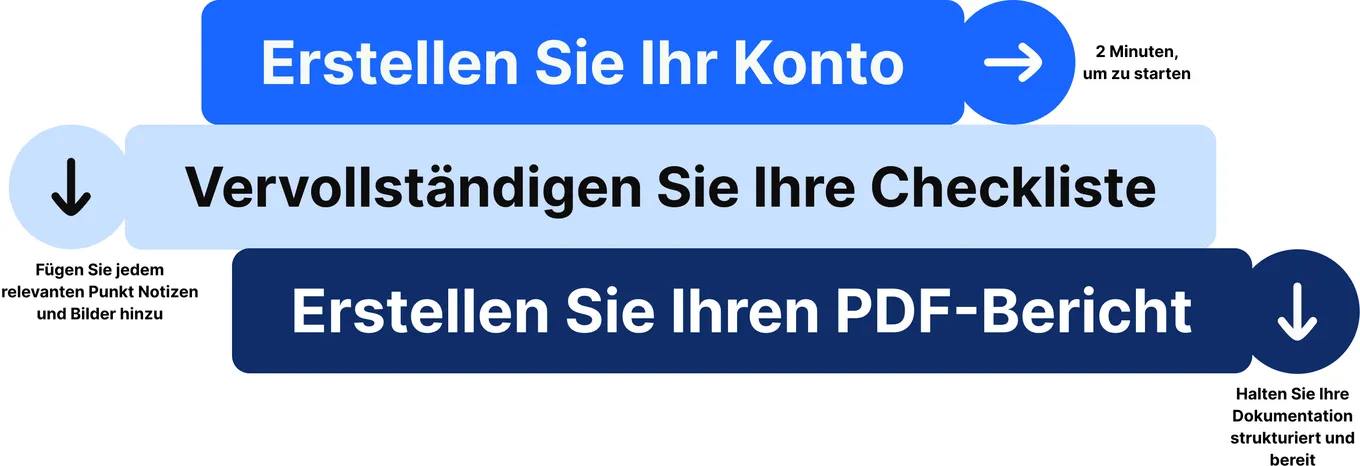Konto erstellen, Checkliste ausfüllen, PDF-Bericht erstellen